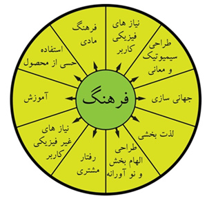 فرهنگ و طراحی محصول